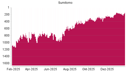 BOTSI®-Advisor Hochstufung Sumitomo von Rang 395 auf ...