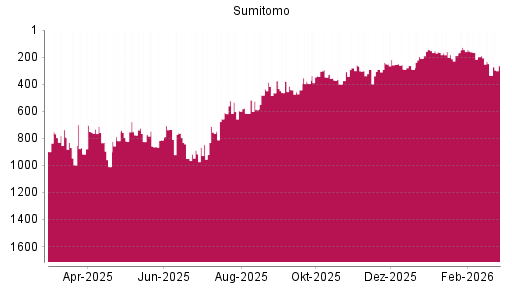 BOTSI®-Advisor Abstufung Sumitomo von Rang 202 auf Rang 258