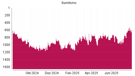 BOTSI®-Advisor Abstufung Sumitomo von Rang 734 auf ...