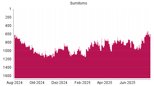 BOTSI®-Advisor Abstufung Sumitomo von Rang 523 auf ...