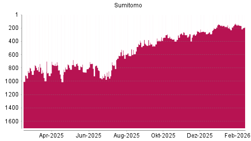 BOTSI®-Advisor Abstufung Sumitomo von Rang 251 auf ...