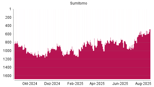 BOTSI®-Advisor Hochstufung Sumitomo von Rang 1005 auf ...