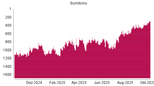BOTSI®-Advisor Hochstufung Sumitomo von Rang 395 auf ...