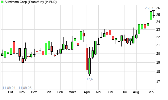 Sumitomo-Aktie mit neuem 12-Monats-Hoch