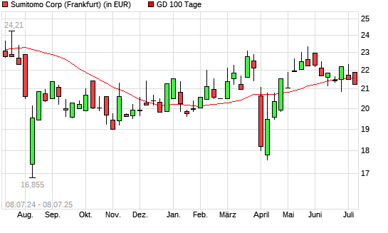 Sumitomo-Aktie über 100-Tage-Linie
