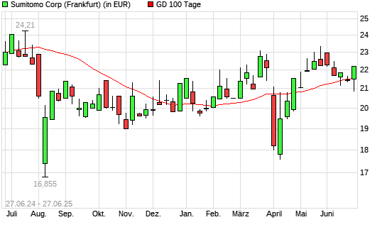 Sumitomo-Aktie über 100-Tage-Linie