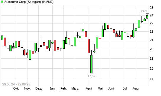Sumitomo-Aktie mit neuem 12-Monats-Hoch