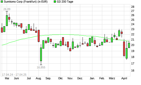 Sumitomo-Aktie über 200-Tage-Linie