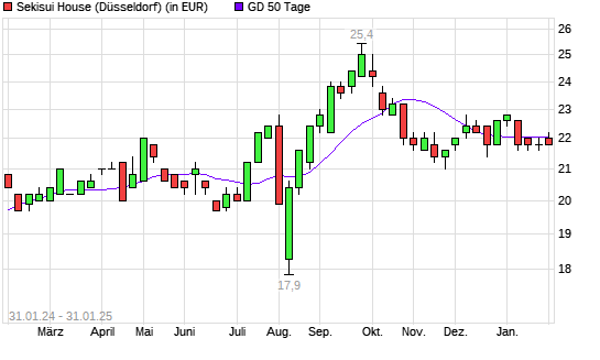 Sekisui House-Aktie unter 50-Tage-Linie