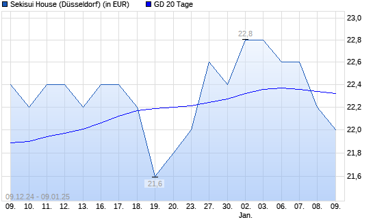 Sekisui House-Aktie unter 20-Tage-Linie