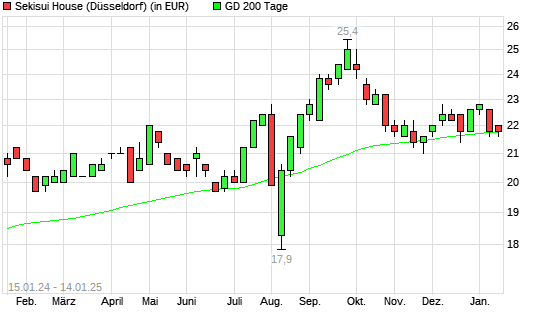 Sekisui House-Aktie über 200-Tage-Linie