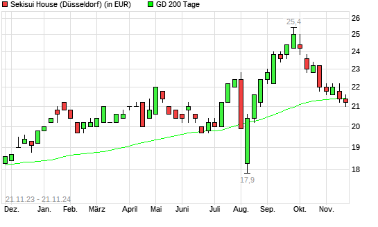 Sekisui House-Aktie über 200-Tage-Linie
