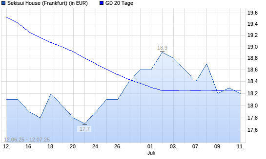 Sekisui House-Aktie unter 20-Tage-Linie