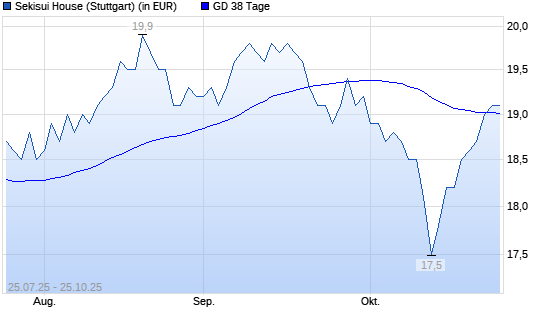 Sekisui House-Aktie unter 38-Tage-Linie