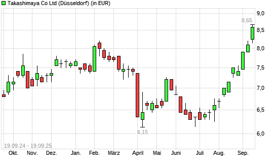 Takashimaya-Aktie mit neuem 12-Monats-Hoch