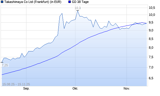 Takashimaya-Aktie über 38-Tage-Linie
