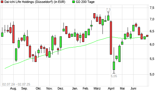 Dai-ichi Life-Aktie unter 200-Tage-Linie