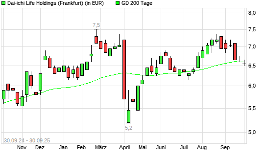 Dai-ichi Life-Aktie unter 200-Tage-Linie