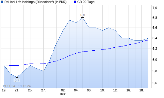 Dai-ichi Life-Aktie unter 20-Tage-Linie