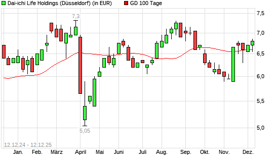 Dai-ichi Life-Aktie &uuml;ber 100-Tage-Linie