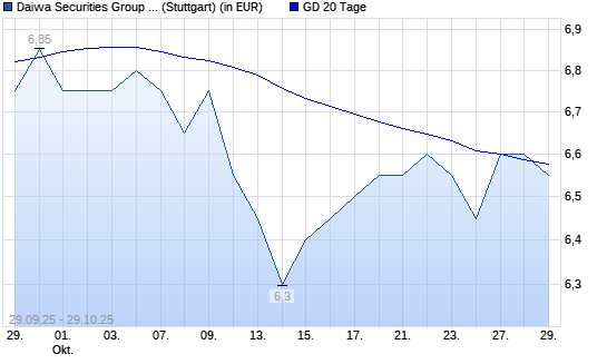 Daiwa Securities Group-Aktie über 20-Tage-Linie