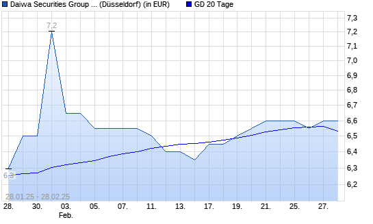 Daiwa Securities Group-Aktie über 20-Tage-Linie