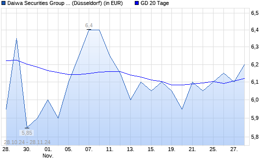 Daiwa Securities Group-Aktie unter 20-Tage-Linie