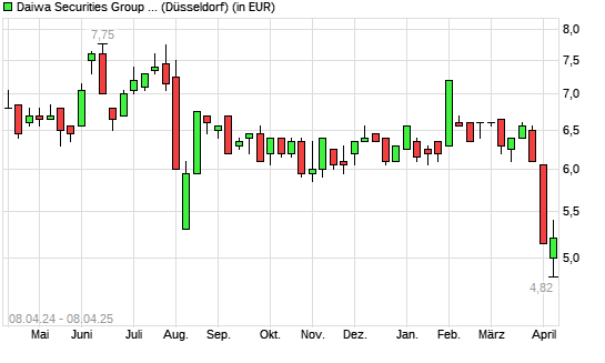 Daiwa Securities Group-Aktie mit neuem 12-Monats-Tief
