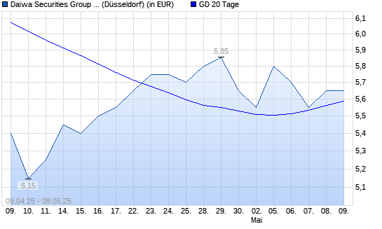 Daiwa Securities Group-Aktie &uuml;ber 20-Tage-Linie