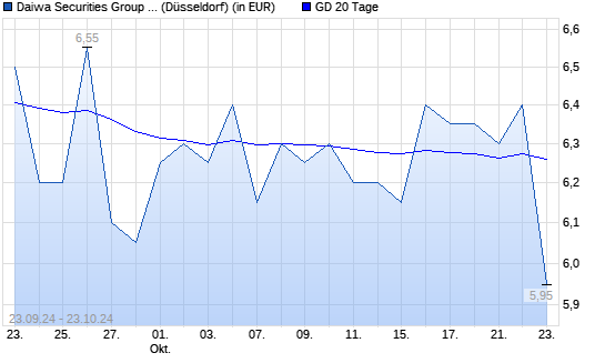 Daiwa Securities Group-Aktie unter 20-Tage-Linie