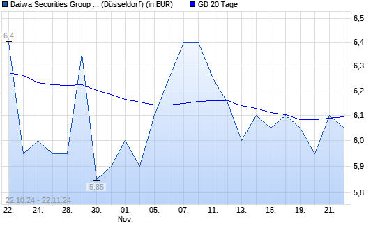 Daiwa Securities Group-Aktie über 20-Tage-Linie