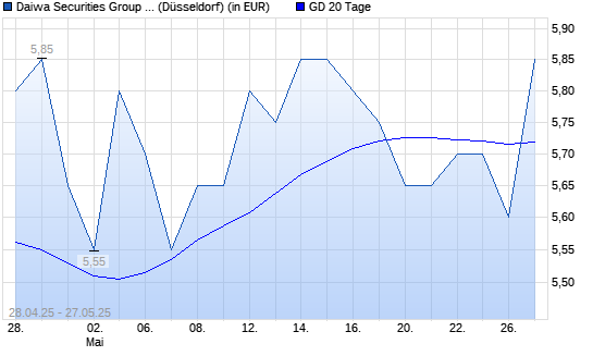 Daiwa Securities Group-Aktie über 20-Tage-Linie