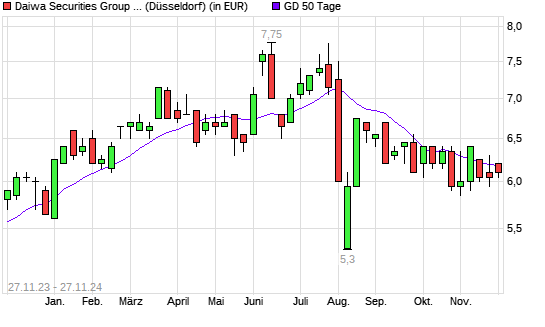 Daiwa Securities Group-Aktie unter 50-Tage-Linie