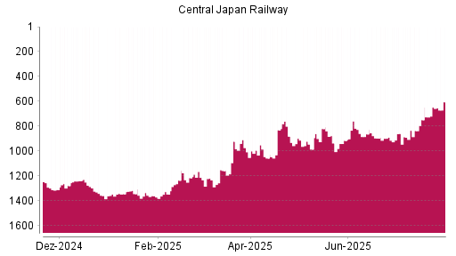 BOTSI®-Advisor Abstufung Central Japan Railway von Rang 817 auf ...