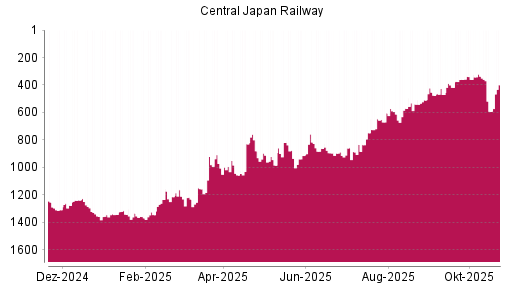 BOTSI®-Advisor Hochstufung Central Japan Railway von Rang 593 auf ...