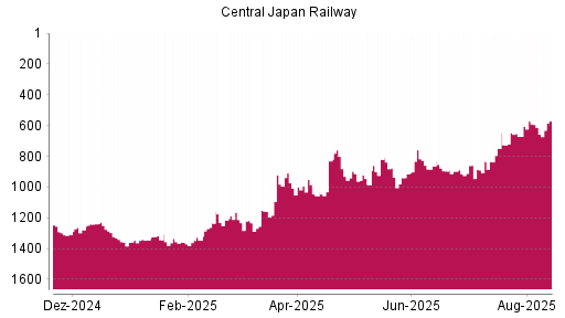 BOTSI®-Advisor Abstufung Central Japan Railway von Rang 817 auf ...