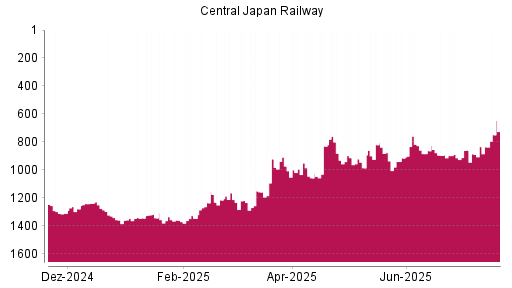 BOTSI®-Advisor Hochstufung Central Japan Railway von Rang 859 auf ...