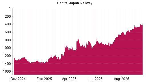 BOTSI®-Advisor Hochstufung Central Japan Railway von Rang 470 auf ...