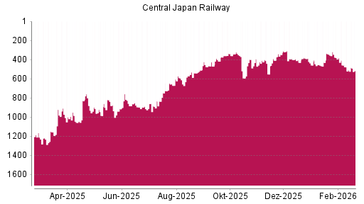 BOTSI®-Advisor Hochstufung Central Japan Railway von Rang 593 auf ...