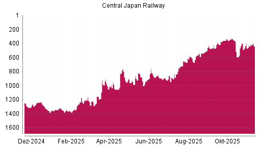 BOTSI®-Advisor Abstufung Central Japan Railway von Rang 913 auf ...