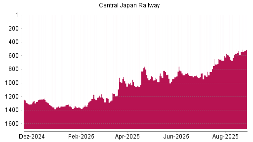 BOTSI®-Advisor Hochstufung Central Japan Railway von Rang 571 auf ...