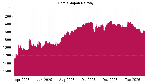 BOTSI®-Advisor Hochstufung Central Japan Railway von Rang 648 auf ...