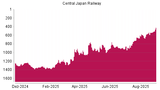 BOTSI®-Advisor Hochstufung Central Japan Railway von Rang 859 auf ...