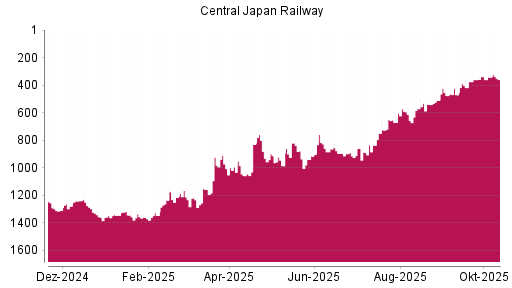 BOTSI®-Advisor Hochstufung Central Japan Railway von Rang 540 auf ...