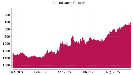 BOTSI®-Advisor Hochstufung Central Japan Railway von Rang 749 auf ...