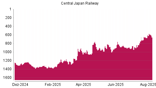 BOTSI®-Advisor Hochstufung Central Japan Railway von Rang 648 auf ...