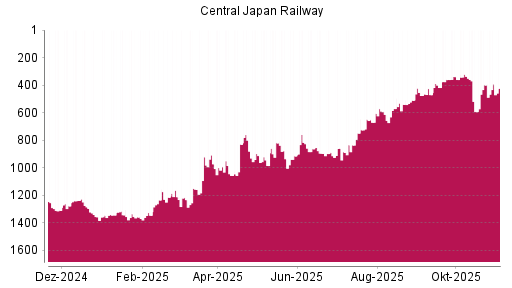 BOTSI®-Advisor Abstufung Central Japan Railway von Rang 863 auf ...