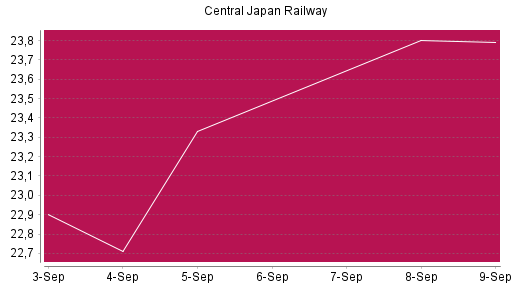 BOTSI®-Advisor Hochstufung Central Japan Railway von Rang 889 auf ...