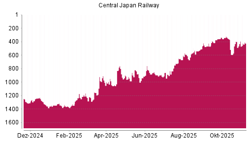 BOTSI®-Advisor Abstufung Central Japan Railway von Rang 393 auf ...