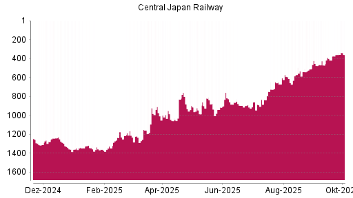 BOTSI®-Advisor Hochstufung Central Japan Railway von Rang 613 auf ...